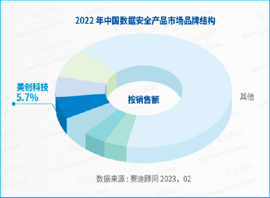 数据安全产品市场综合排名第「3」，专精创新类第「1」